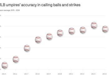 Want to know how much do MLB umpires make? Exploring the factors that influence their annual income level.