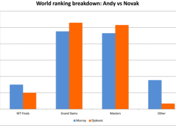 How do they match up now? Exploring the complete Murray and Djokovic head to head statistics today.