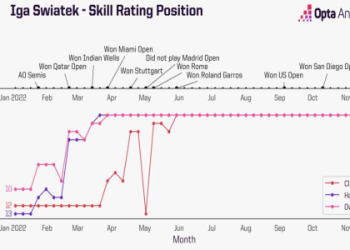 Making sense of Iga Swiatek predictions: How experts forecast her matches and future ranking potential.