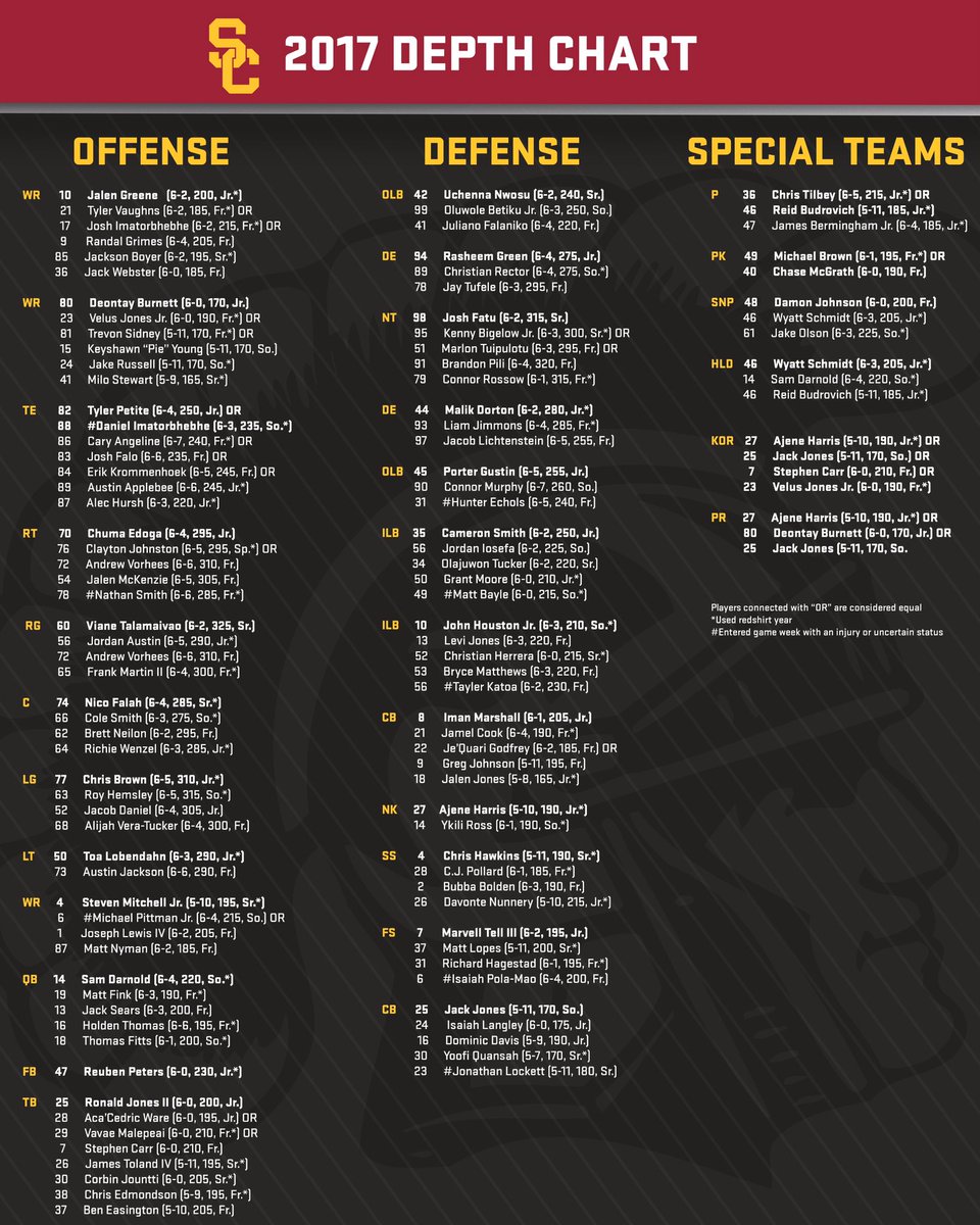 Your Guide to the USC Football Depth Chart and Lineup